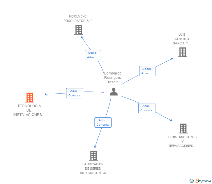 Vinculaciones societarias de TECNOLOGIA DE INSTALACIONES JIENENSES SL