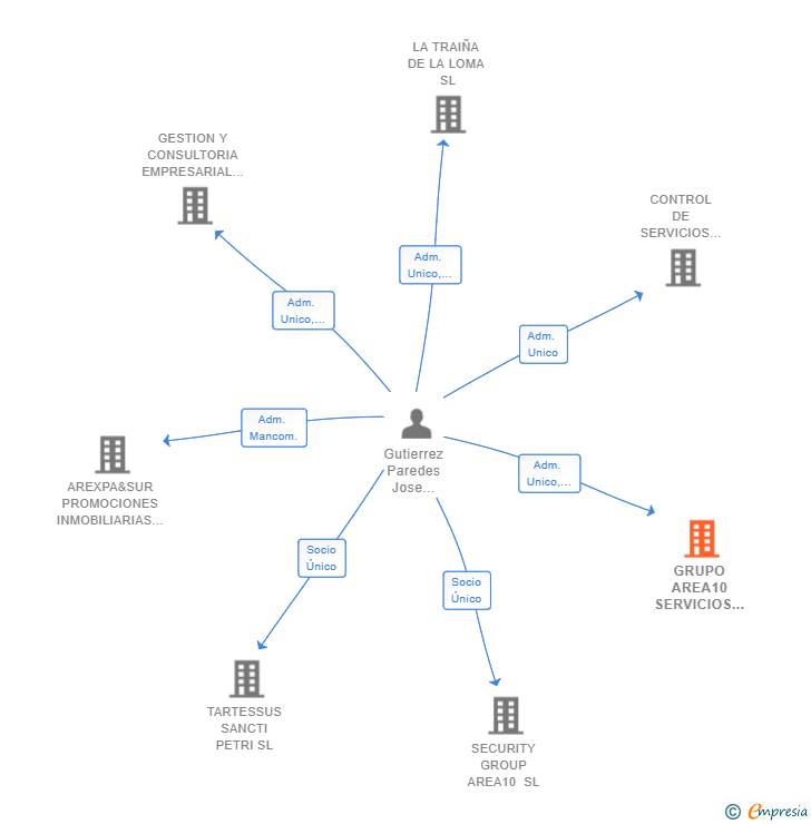 Vinculaciones societarias de GRUPO AREA10 SERVICIOS GLOBALES SL