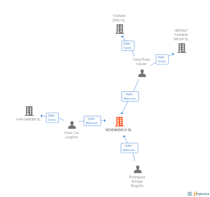 Vinculaciones societarias de SEVENXDICO SL