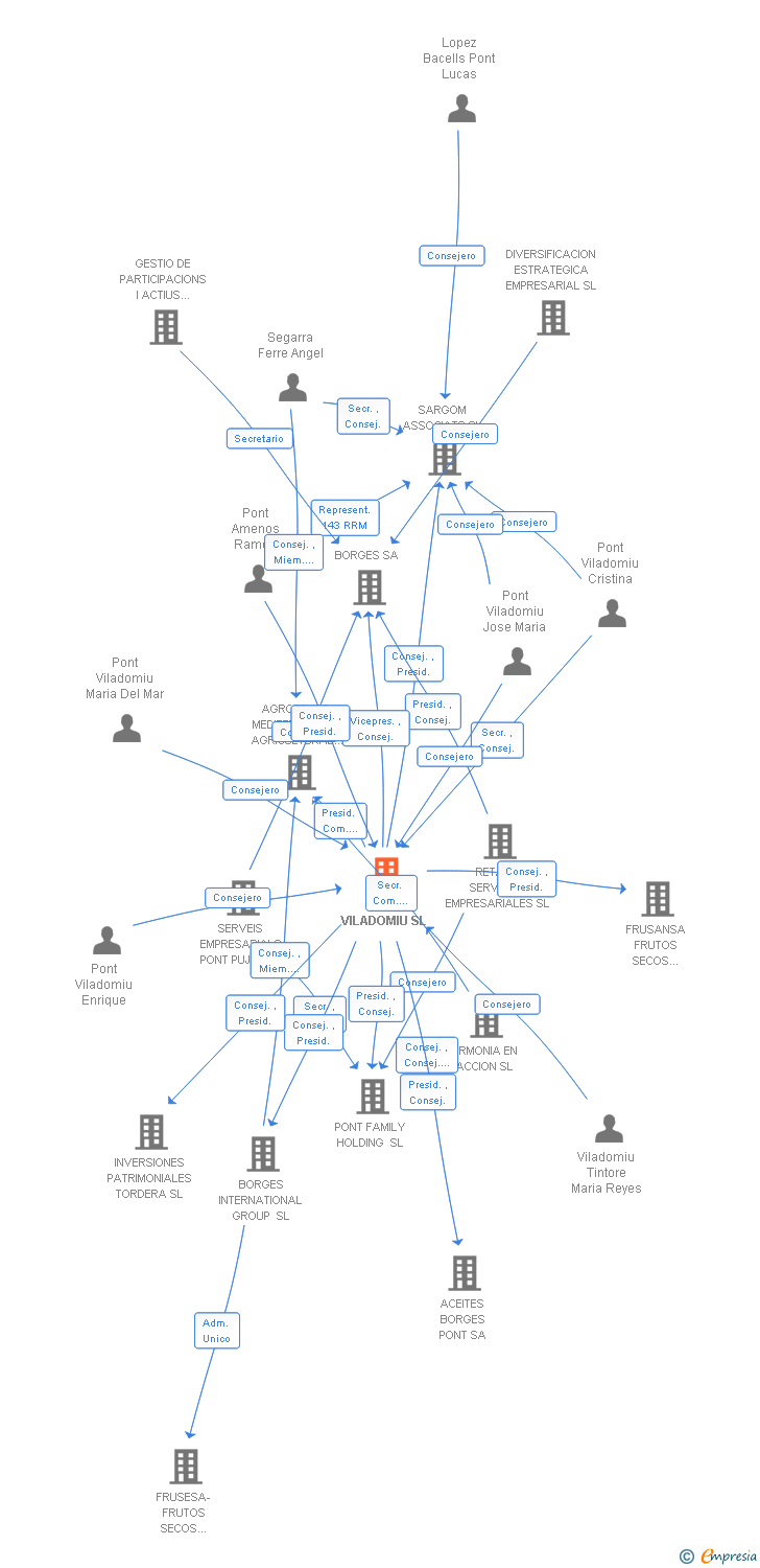 Vinculaciones societarias de PONT VILADOMIU SL