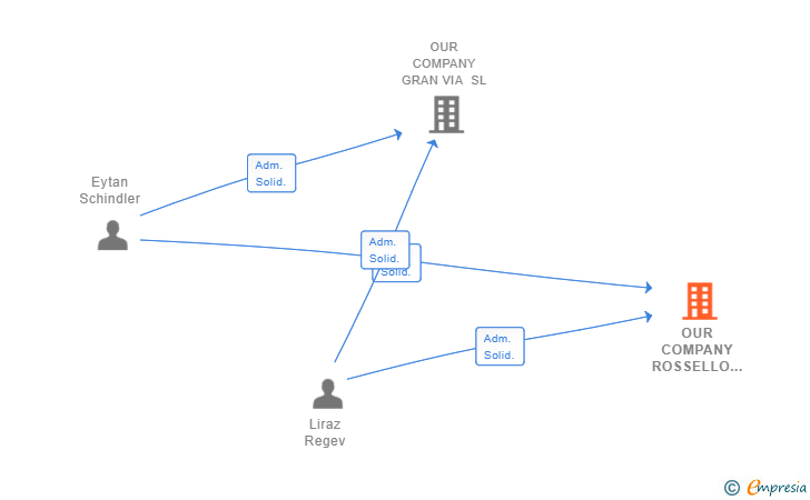Vinculaciones societarias de OUR COMPANY ROSSELLO BARCELONA SL