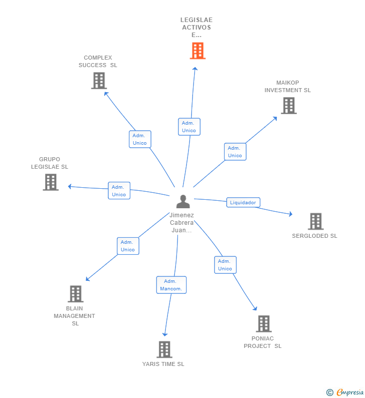 Vinculaciones societarias de DAVIDANI INVESTMENT SL