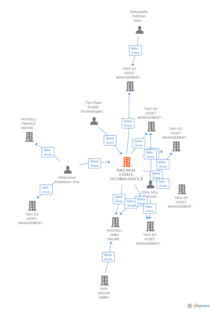 Vinculaciones societarias de TIKO REAL ESTATE TECHNOLOGIES SL