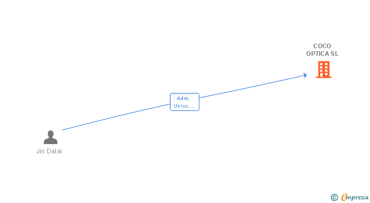 Vinculaciones societarias de COCO OPTICA SL
