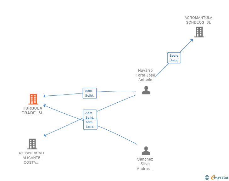 Vinculaciones societarias de TURBULA TRADE SL