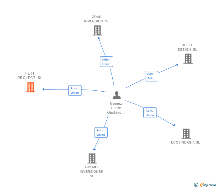 Vinculaciones societarias de FETT PROJECT SL