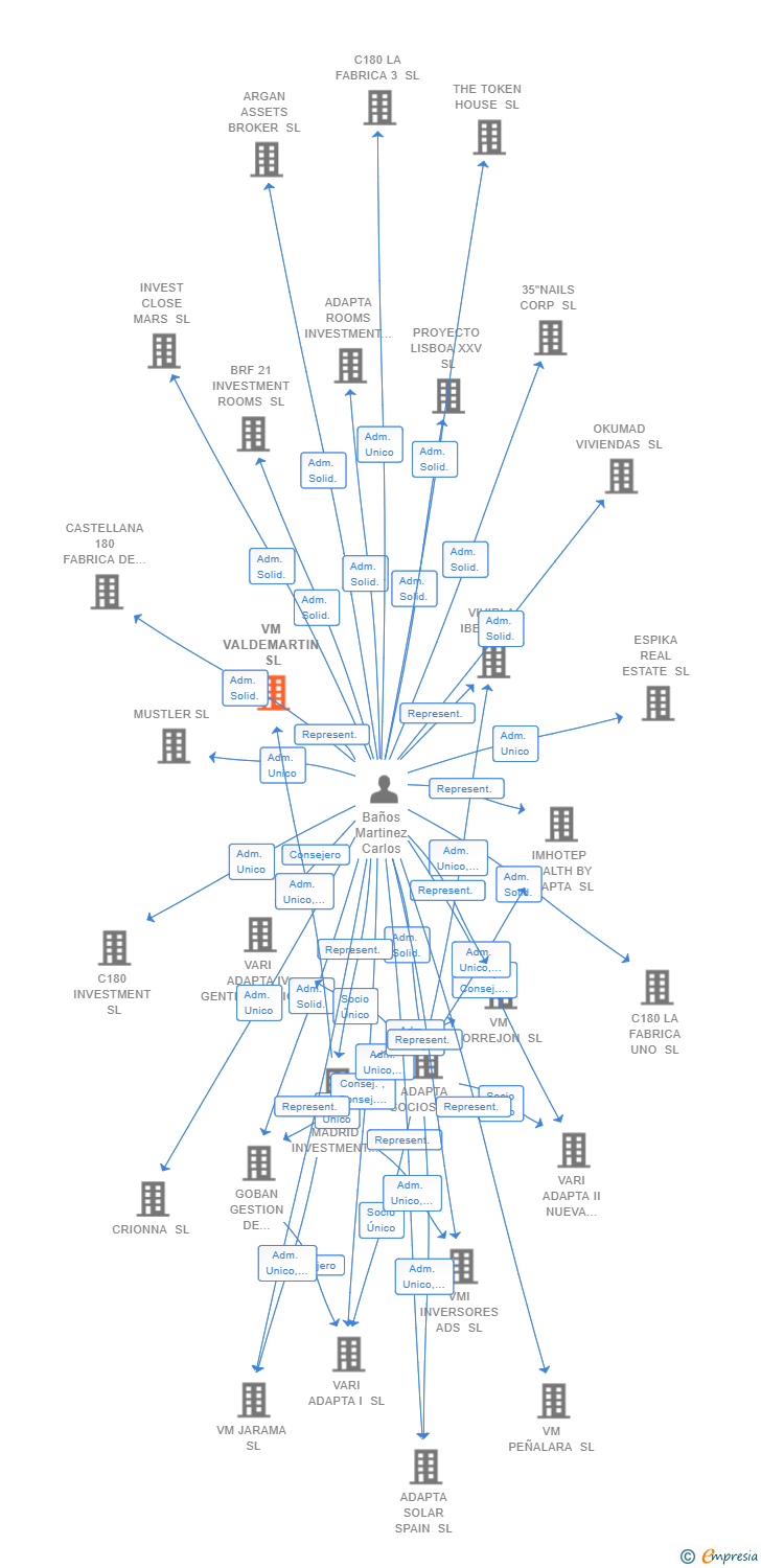 Vinculaciones societarias de VM VALDEMARTIN SL