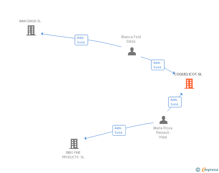 Vinculaciones societarias de COQUELICOT SL
