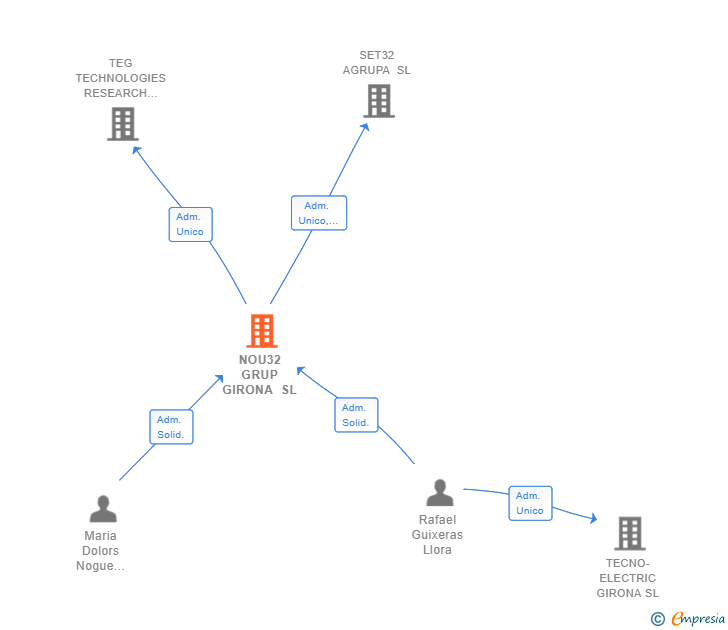 Vinculaciones societarias de NOU32 GRUP GIRONA SL