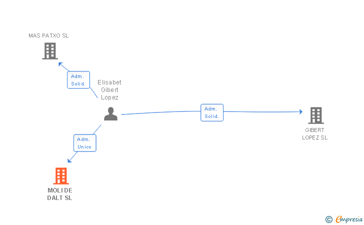 Vinculaciones societarias de MOLI DE DALT SL