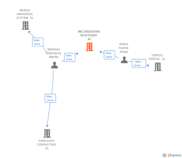 Vinculaciones societarias de INCUBADORA BOUTIQUE SL