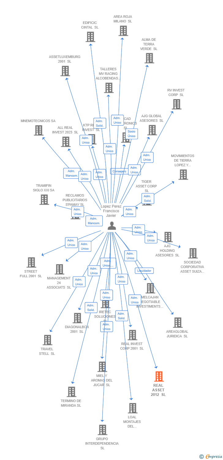 Vinculaciones societarias de REAL ASSET 2012 SL