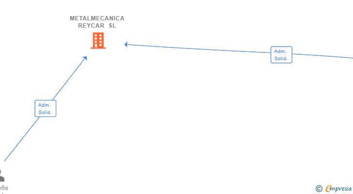 Vinculaciones societarias de METALMECANICA REYCAR SL