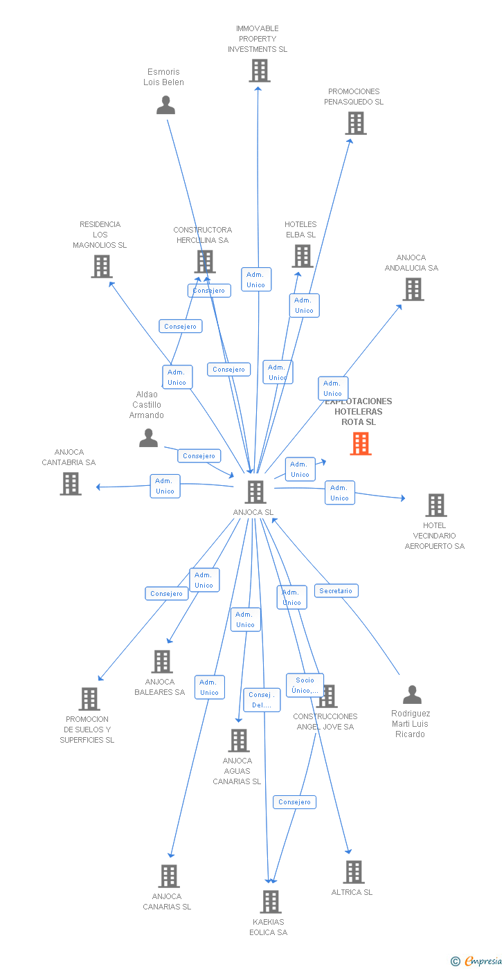 Vinculaciones societarias de EXPLOTACIONES HOTELERAS ROTA SL