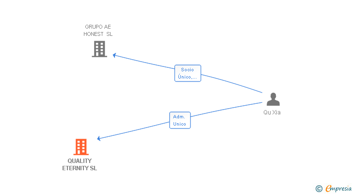 Vinculaciones societarias de QUALITY ETERNITY SL