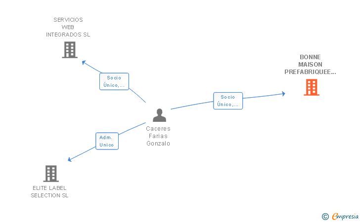 Vinculaciones societarias de BONNE MAISON PREFABRIQUEE SL