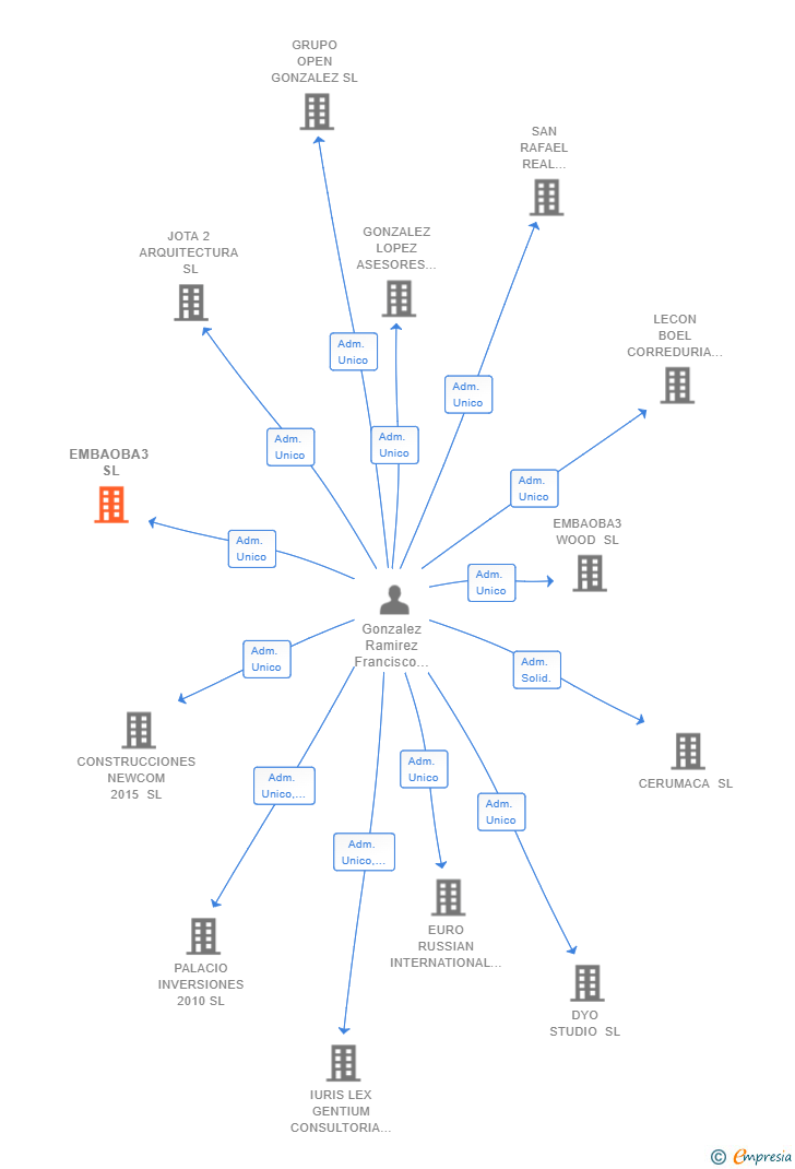 Vinculaciones societarias de EMBAOBA3 SL