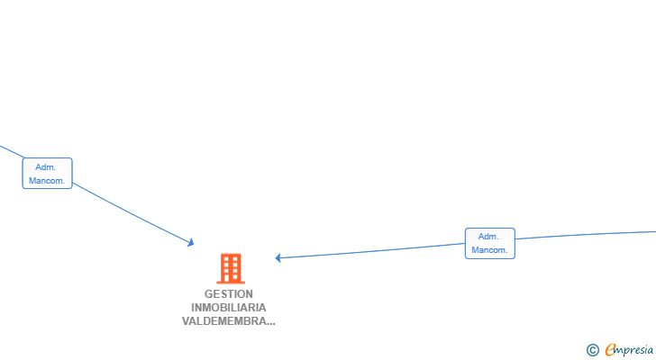 Vinculaciones societarias de GESTION INMOBILIARIA VALDEMEMBRA SL