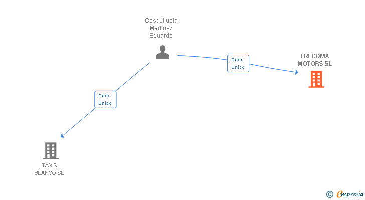 Vinculaciones societarias de FRECOMA MOTORS SL