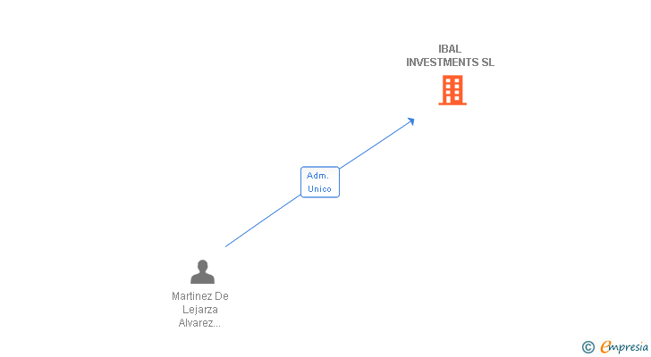 Vinculaciones societarias de IBAL INVESTMENTS SL