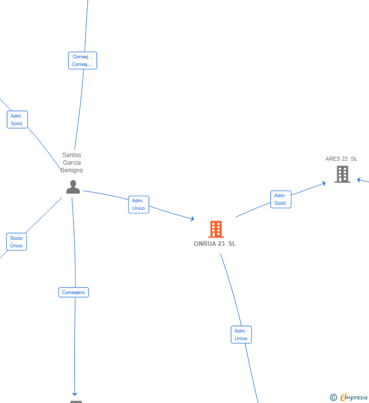 Vinculaciones societarias de ONRUA 23 SL