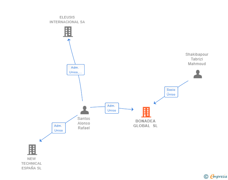 Vinculaciones societarias de BONADEA GLOBAL SL