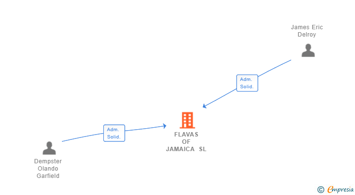 Vinculaciones societarias de FLAVAS OF JAMAICA SL
