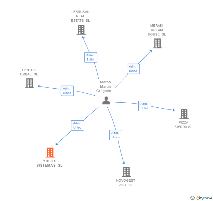 Vinculaciones societarias de YULOX SISTEMAS SL