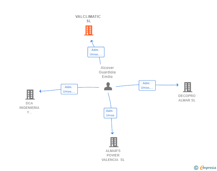 Vinculaciones societarias de VALCLIMATIC SL