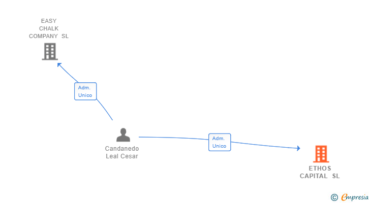 Vinculaciones societarias de ETHOS CAPITAL SL