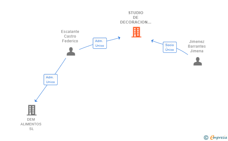 Vinculaciones societarias de STUDIO DE DECORACION E INTERIORISMO DOMENICA SL