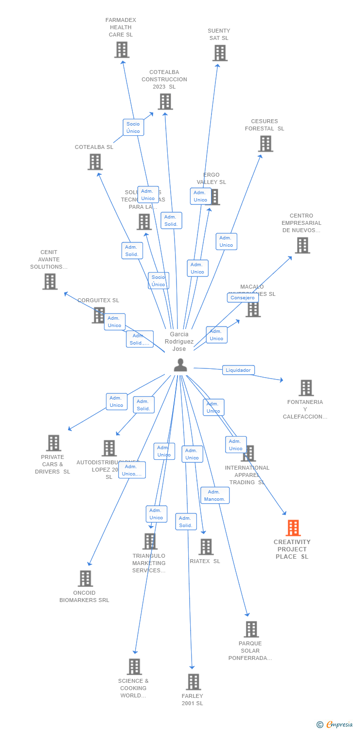 Vinculaciones societarias de CREATIVITY PROJECT PLACE SL
