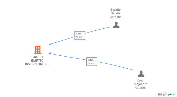 Vinculaciones societarias de GRUPO ELIPTIC INVERSIONES SL