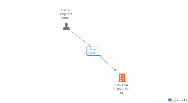 Vinculaciones societarias de FORTSA SERVICIOS SL