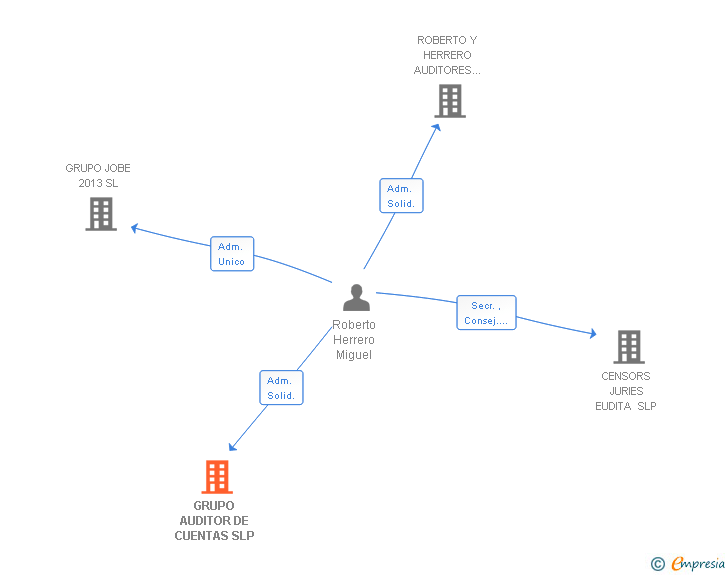Vinculaciones societarias de ROBERTO & HERRERO INVERSIONES SL