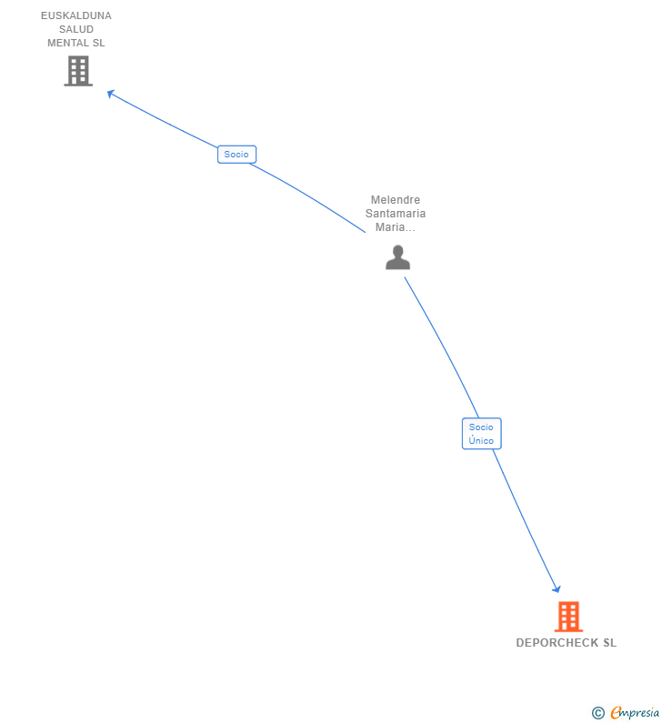 Vinculaciones societarias de DEPORCHECK SL