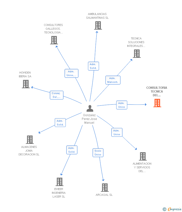 Vinculaciones societarias de CONSULTORIA TECNICA DEL AUTOMOVIL SL