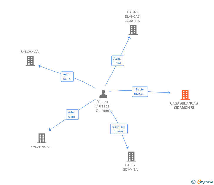 Vinculaciones societarias de CASASBLANCAS-CIDAMON SL
