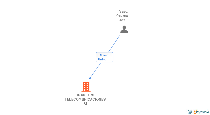 Vinculaciones societarias de IPARCOM TELECOMUNICACIONES SL