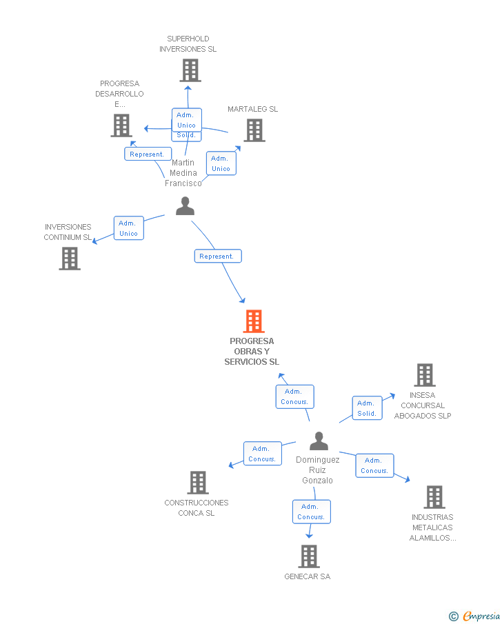 Vinculaciones societarias de PROGRESA OBRAS Y SERVICIOS SL