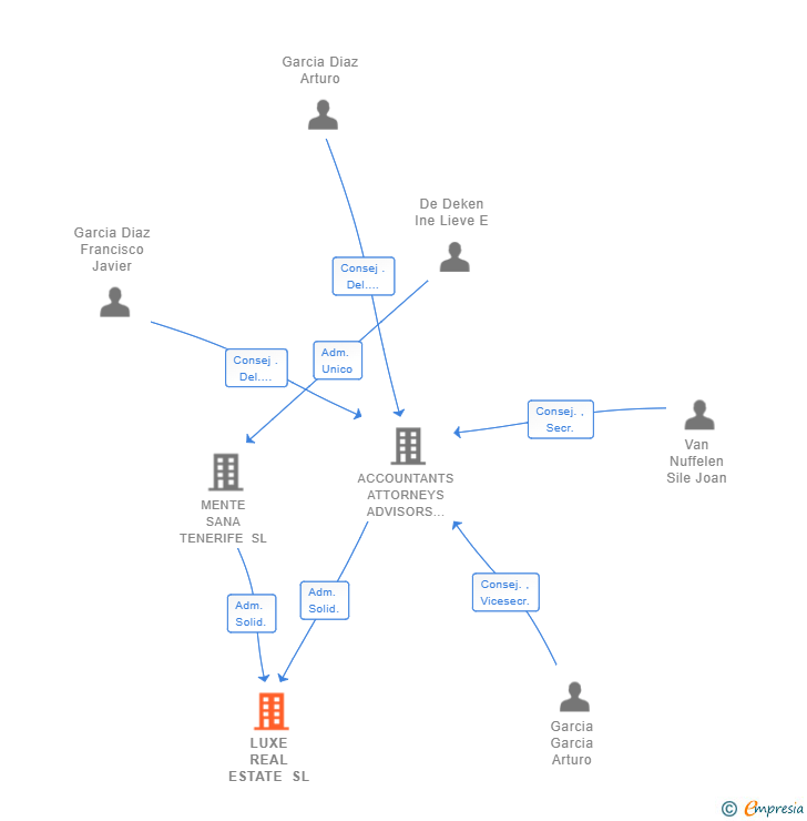 Vinculaciones societarias de LUXE REAL ESTATE SL