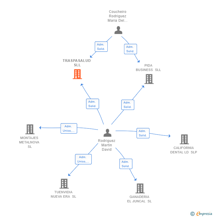 Vinculaciones societarias de TRASPASALUD SLL