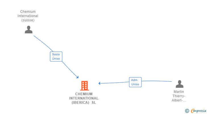 Vinculaciones societarias de CHEMIUM INTERNATIONAL (IBERICA) SL (EXTINGUIDA)