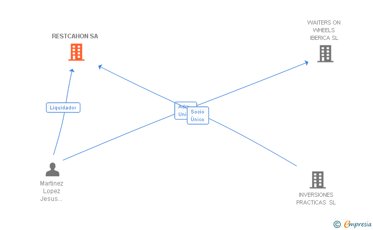 Vinculaciones societarias de RESTCAHON SA