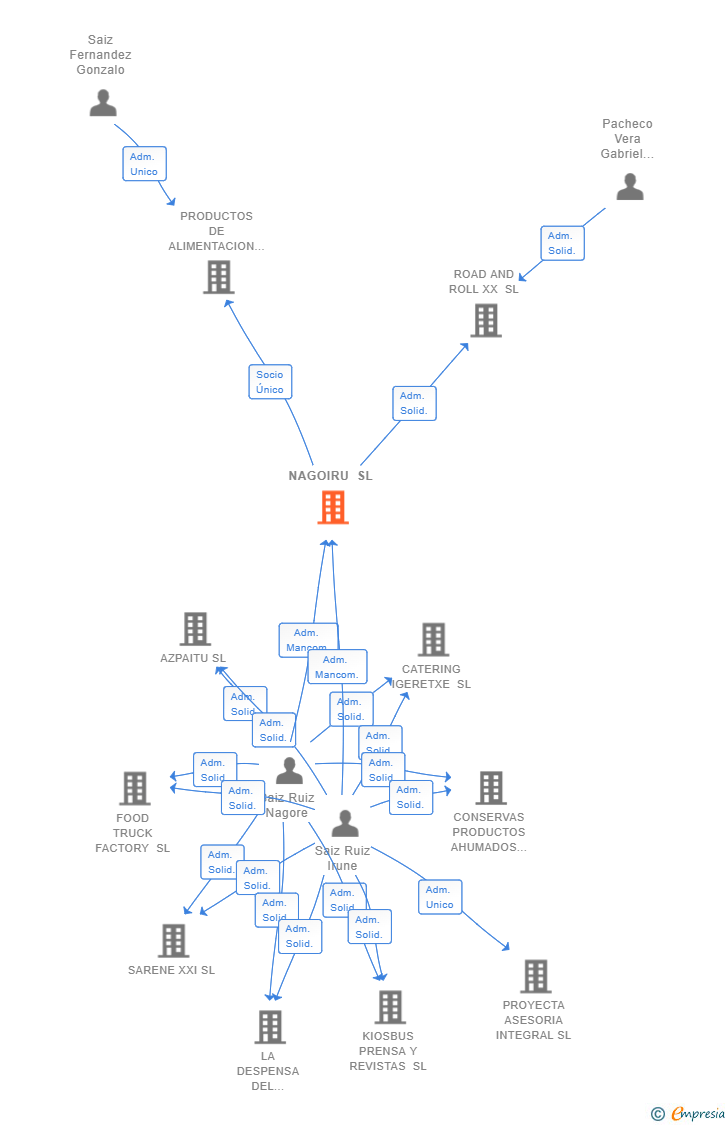 Vinculaciones societarias de NAGOIRU SL