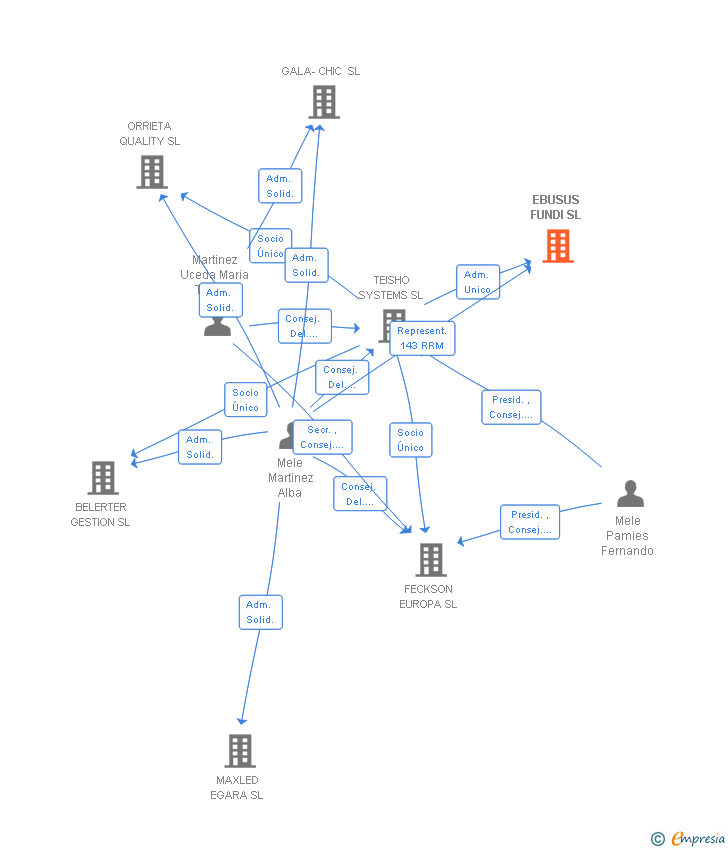 Vinculaciones societarias de EBUSUS FUNDI SL