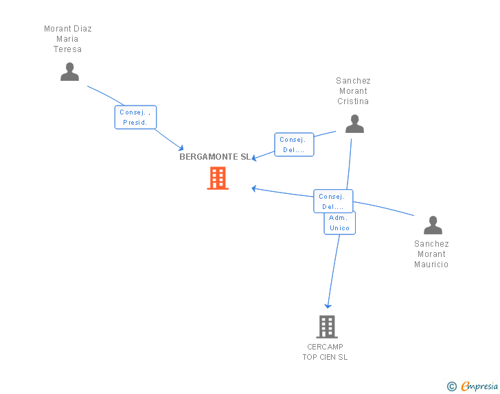 Vinculaciones societarias de BERGAMONTE SL