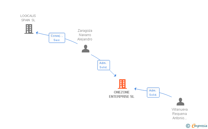 Vinculaciones societarias de ONEZONE ENTERPRISE SL