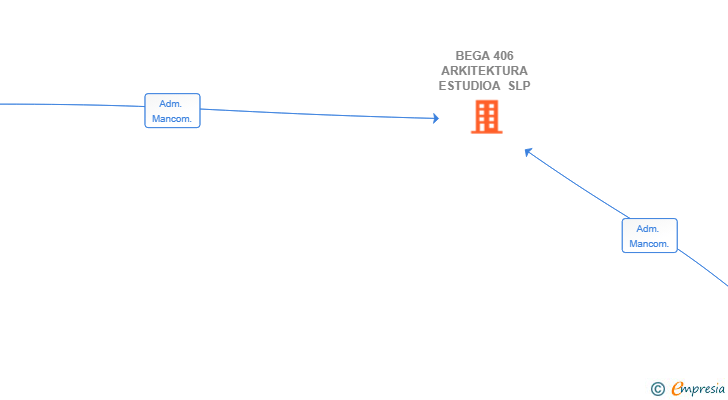 Vinculaciones societarias de BEGA 406 ARKITEKTURA ESTUDIOA SLP