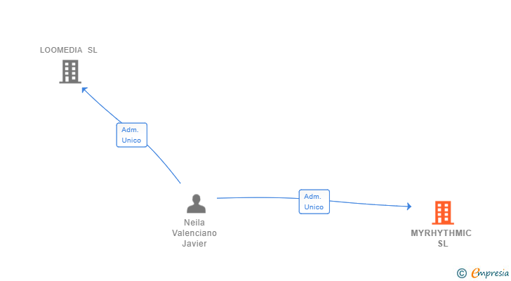 Vinculaciones societarias de MYRHYTHMIC SL